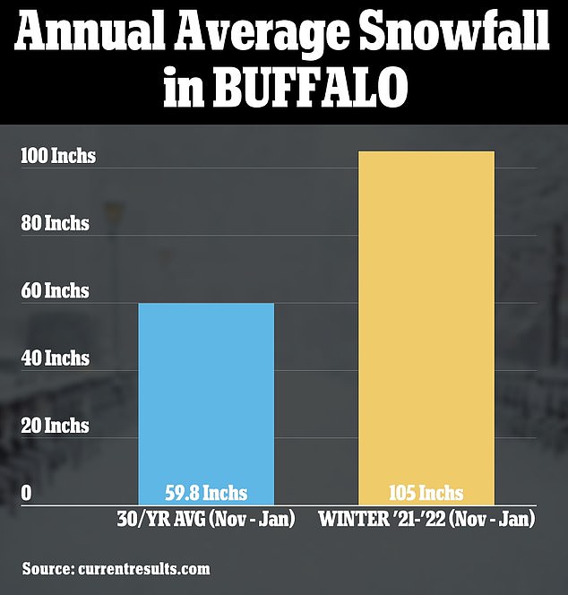 1675021839 604 NYC breaks record for longest snow free season as Big Apple