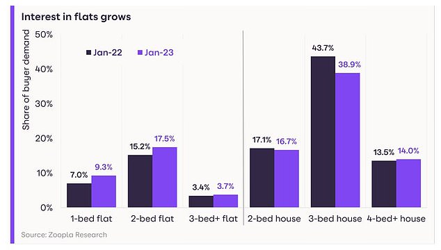 Small is Beautiful: Demand for smaller properties has increased as buyers want to move back to cities and strive to find the best value for their money