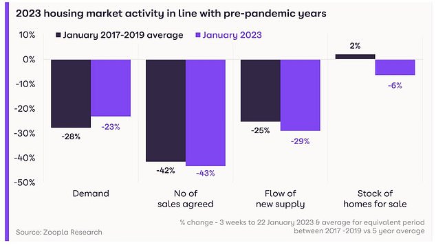 Activity in the housing market came to a standstill at the end of 2022, but has picked up again since early 2023