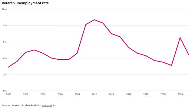 Unemployment among veterans is relatively low compared to a previous high on the tail-end of the financial crisis