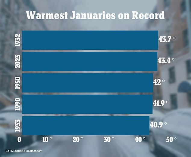 Graph shows warmest 'Januaries' on record