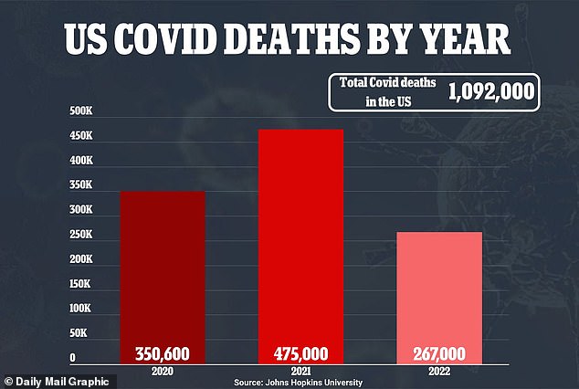 The number of COVID cases and deaths is declining, and Wachter noted that they were particularly low where he lived, in the Bay Area.