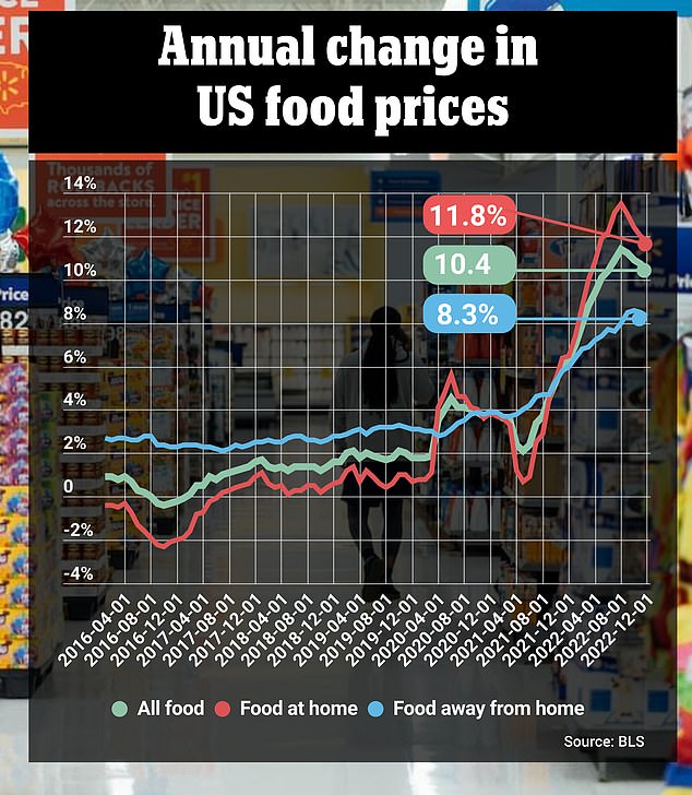 Food price increases slowed in December but still rose uncomfortably fast to 10.4% more than a year ago, federal data shows