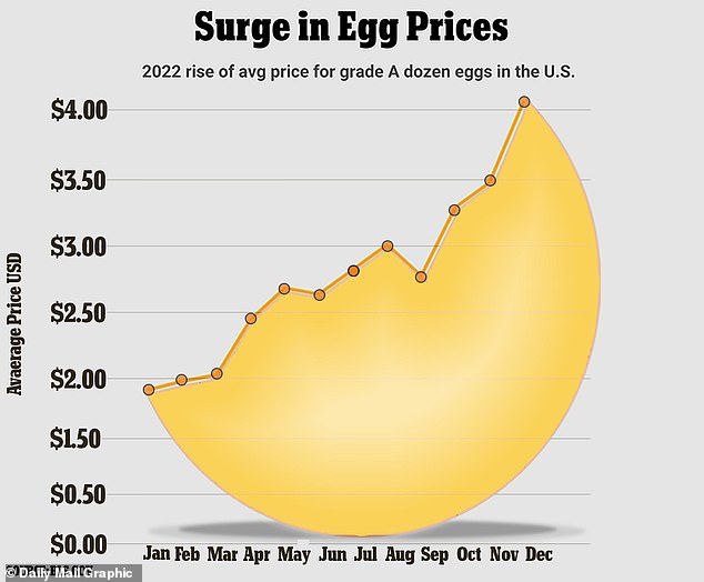 The national average price for a dozen Grade A large eggs soared to $4.25 in December, up nearly 140% from $1.79 in the same month a year earlier.