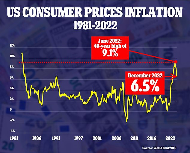 Inflation in the US slowed once again last month, rising at an annual rate of 6.5%.  It marked the sixth consecutive month that the annual inflation rate has declined