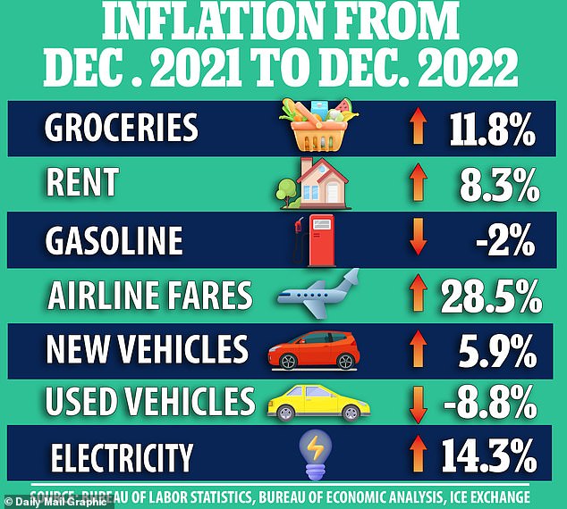 Prices for energy and many goods moderated or even fell in December, while prices for food, services and housing continued to rise at an uncomfortable pace.