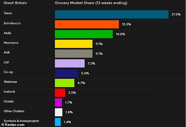 Market share: A chart showing the market share of UK supermarkets in the 12 weeks to 25 December