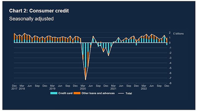 Customers borrowed £2bn of credit in December compared to £1.5bn in November