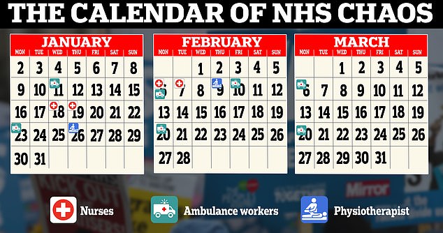 Unison's announcement of fresh ambulance strike dates for February means there will be only day next week where NHS staff will not be striking in some form