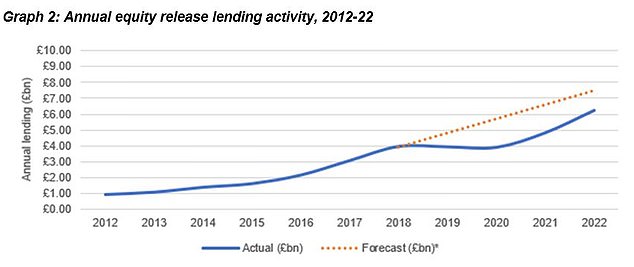 Source of cash: Homeowners will have taken £6.2bn worth of assets from their homes by 2022