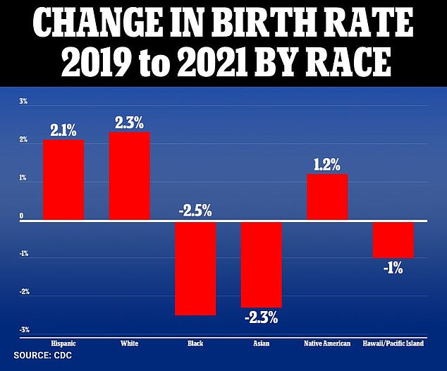 1675185254 104 Post Covid baby boom increased US births in 2021 for 1st