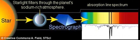 This diagram shows how the passage of light from a star into the atmosphere of an exoplanet produces Fraunhofer lines, which indicate the presence of key compounds such as sodium or helium. 