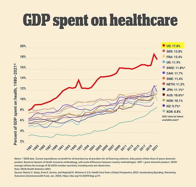 The US far outspends other nations when it comes to healthcare costs, spending around one-fifth of its overall GDP on health care costs