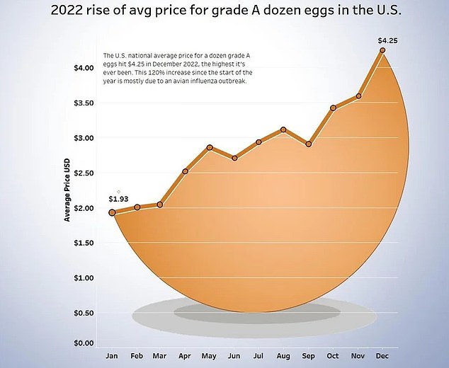 The national average price for a dozen Grade A large eggs skyrocketed to $4.25 in December, up nearly 140% from $1.79 in the same month last year.  The price has risen by more than a fifth in the past month: a dozen eggs cost an average of $3.50 in November, according to the Bureau of Labor Statistics.