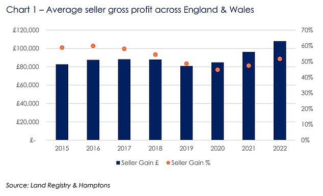 Cashing in: Covid-era home price rises have led to record seller profits in 2022