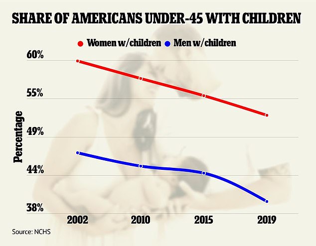 The number of American women with at least one child dropped to just 52.1%, while the number of men dropped to 39.7% in 2019.