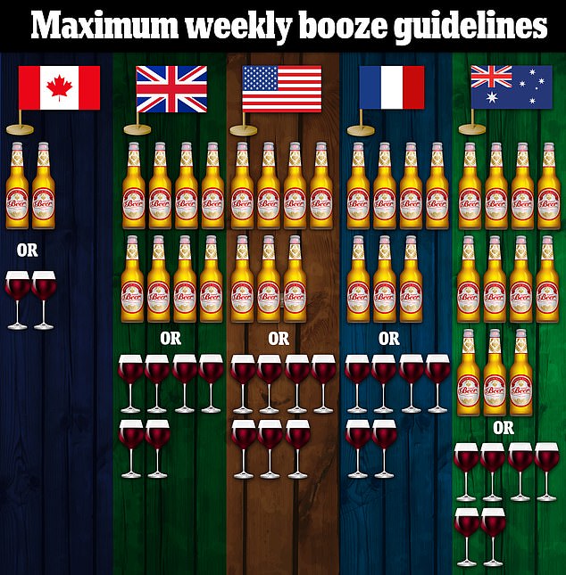 The above shows the maximum weekly recommended alcohol intake by country. Standards were compared to Canada, which considers a standard alcoholic drink to be a 12oz bottle of beer or a 5oz glass of wine. This is the same measure as used in the US