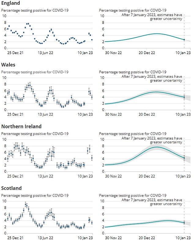 The ONS data, for the week to January 10, suggests that 1.5million people in England were infected. In Scotland, 171,500 were thought to be carrying the virus. The figure is a fifth lower than one week earlier. Some 121,600 in Wales were likely infected, a 22.5 per cent fall. In Northern Ireland, 77,300 were infected, a drop of 40.1 per cent