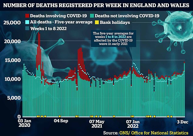 Deadliest spell for nearly TWO years Almost 15000 deaths in