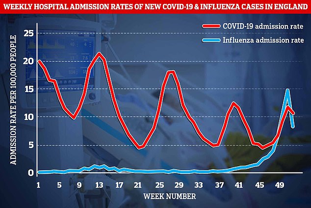 The graph shows the weekly hospital admissions per 100,000 people for Covid (red) and flu (blue). UK Health Security Agency surveillance figures showed Covid admissions fell from 12 to 11 per 100,000 people, while admissions fell to 8 per 100,000 in the week to January 1