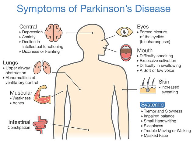 Parkinson's can cause symptoms related to movement, as well as pain, depression and loss of smell, experts say