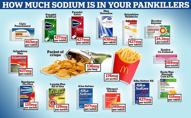 You may already be aware of the hidden salt lurking in fast food, but some over-the-counter medications could be even worse for your heart.  Experts caution those buying soluble or effervescent versions of the pain reliever to check their sodium content first.  All of the above medicines are available without a prescription, with the exception of Zentiva Co-Codamol 8/500 effervescent tablets, which are only available by prescription.