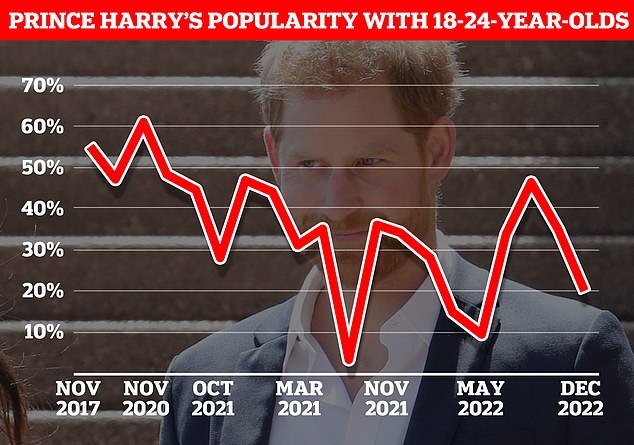 Prince Harry's popularity among young people in Britain sank to a record low in the days before his memoirs were published, a new YouGov survey suggests.