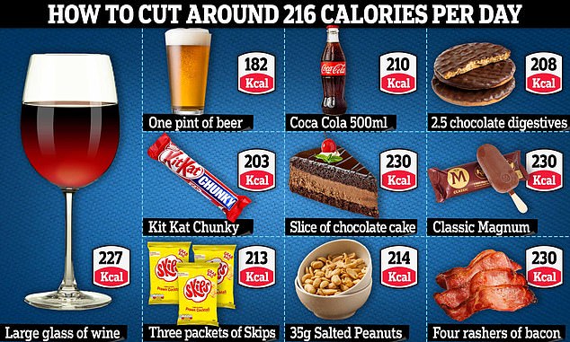 Analysis by Nesta, which calls itself an 'innovation agency for social good', found that slashing 216 calories from the average overweight Brit's diet could halve obesity rates. The figure equates to around one large glass of wine (227), a pint of beer (182), 500ml of Coca Cola (210) or two-and-a-half McVitie's Chocolate Digestive biscuits. The figure is in line with cutting out a slice of chocolate cake (230), three packets of Skips (213) or four rashers of bacon (230). It also equates to around a Kit Kat Chunky (203), a Classic Magnum (230) or a 35g serving of salted peanuts (214)