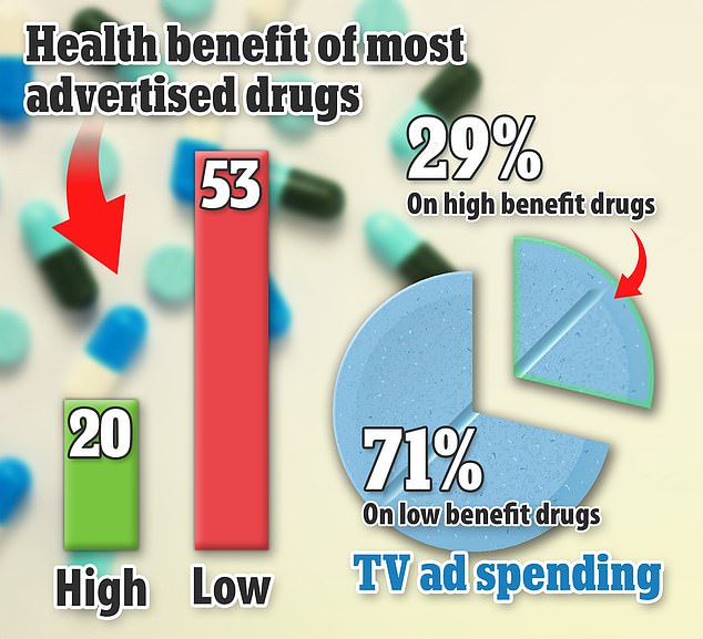 Of the 73 most advertised drugs in the US that the researchers analyzed, 53 were found to have low benefit, despite receiving more than 70 percent of TV advertising spending between 2015 and 2021. Only 20 of the drugs They were classified as highly beneficial for health.  benefit, and received less than 30 percent of the expense