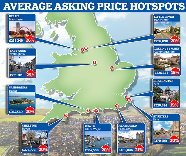 Rightmove has revealed the top ten places where home asking prices rose the most in 2022