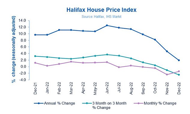 Halifax HPI: The annual growth rate fell to 2.0% in the last month of the year