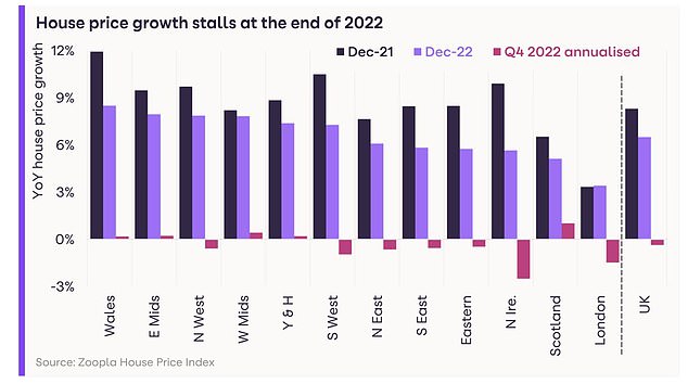 Slowdown: House price inflation stopped at the end of 2022, driving the figure down for the year