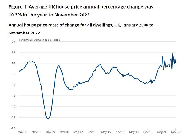 House prices fell 0.3% month-on-month in November, with year-over-year growth slowing to 10.3%