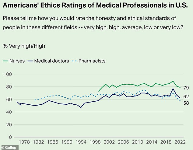 Public support for doctors and nurses has nosedived, as the sector has been bashed for everything from excessive masking to doling out puberty blockers to kids