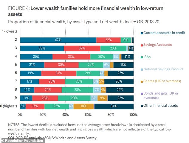 Difference: According to the Resolution Foundation, nearly a third of Isa's total savings are in the hands of the 10% wealthiest families