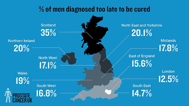 Prostate Cancer UK said the proportion of patients diagnosed with the disease when it is too advanced to treat varies significantly depending on where they live. Rates are highest in Scotland, North East and Yorkshire and Northern Ireland