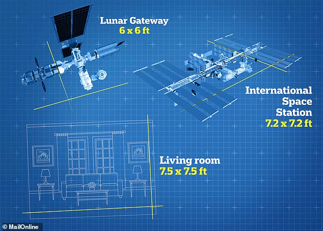 Cramped: One of the architects behind the design of the new Lunar Gateway space station says the living quarters will be so small that astronauts won't be able to stand upright inside them. René Waclavicek said they would total about 280 cubic feet (8 cubic metres), making it smaller than not only the International Space Station but even the average UK living room