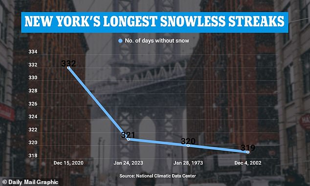 Graph from the National Climatic Data Center shows the longest snowless streak in New York City