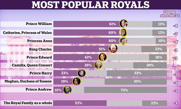 New poll shows Prince Harrys popularity in the UK continues