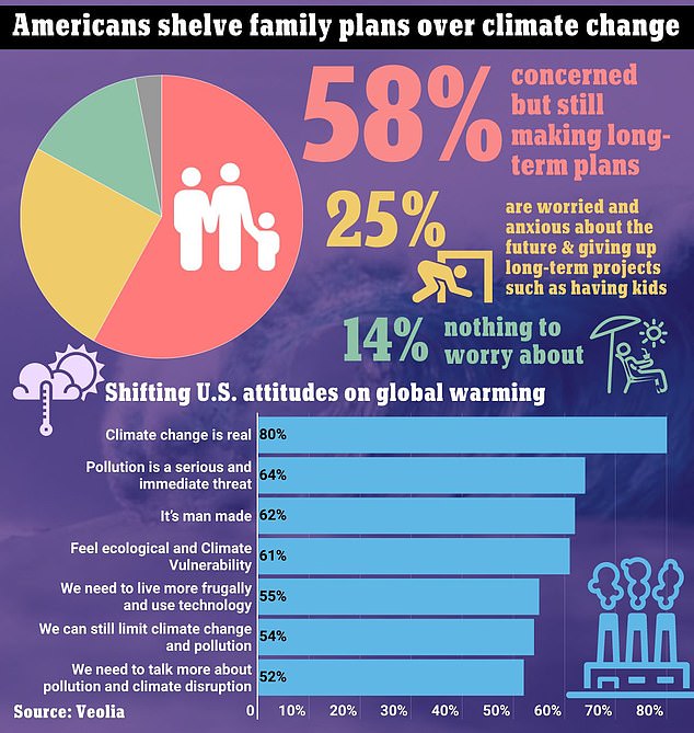 The survey indicates a change in attitude in a nation that has hitherto been skeptical of climate science.