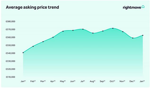 House prices rose 6.3% in January compared to the same time last year, the average price is now £362,438