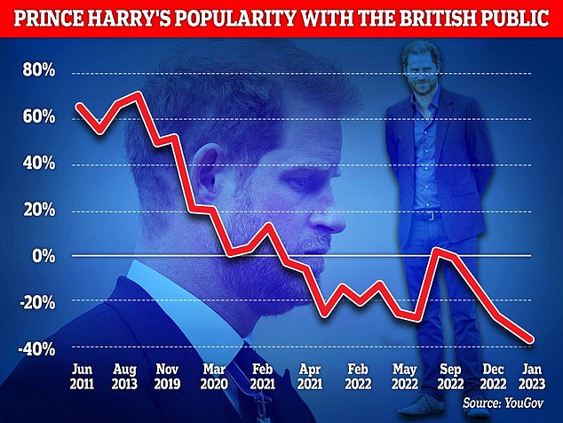 Members of 'Generation Z' seem to be changing their opinion of Prince Harry, with those between the ages of 18 and 24 holding neither a negative nor a positive view of the King's youngest son, according to a YouGov survey conducted between the 5th and January 6th.