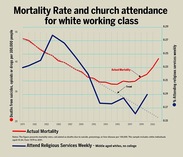 The above graph shows the mortality rate from suicides, drug overdoses or alcohol abuse per 100,000 people (red line). It also shows the proportion of people attending church once a week (blue line). The data is for middle-aged white adults who did not attend college