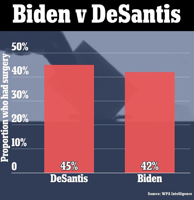 Ron DeSantis would BEAT Biden if presidential election was held