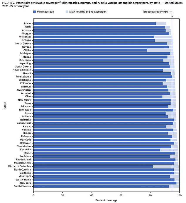 Routine vaccine uptake among kindergarteners falls to 10 year low leaving