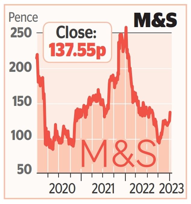 SHARE OF THE WEEK Marks Spencer shareholders await update