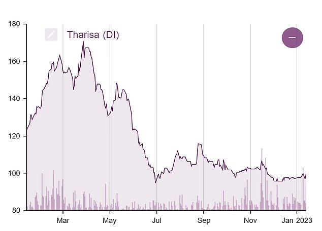 The Tharisa share has been bouncing around at the current level for half a year