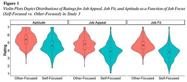 People expected military veterans would find jobs deemed more closely associated with selflessness to be more appealing and they would be a better fit at jobs when they are more versus less closely associated with selflessness and display greater aptitude at jobs more associated with selflessness