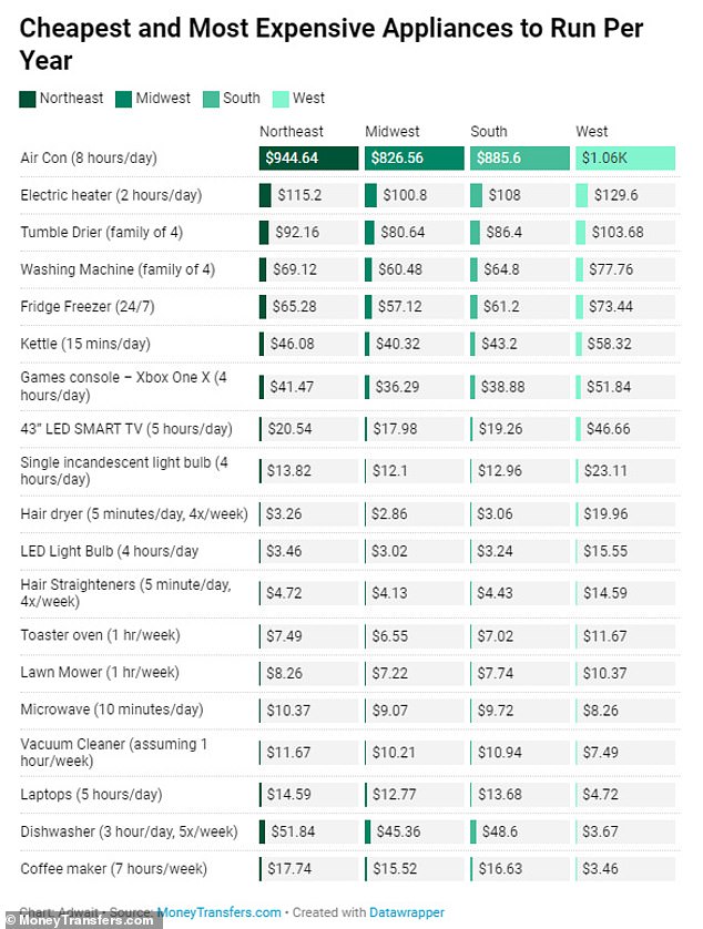 Study reveals the cheapest and most expensive electric appliances to