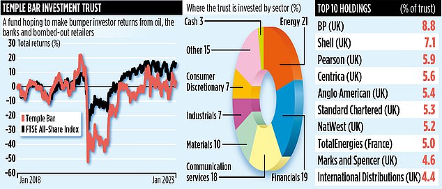 TEMPLE BAR INVESTMENT TRUST Managers raise the Bar